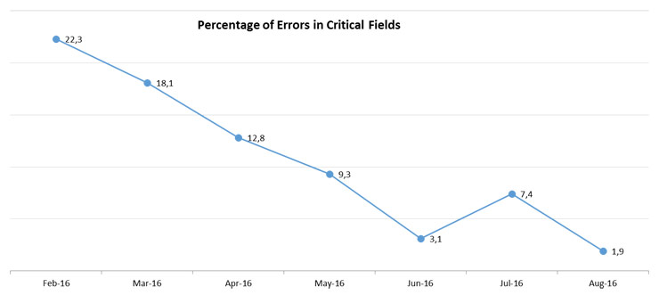 Percentage of Errors in Critical Fields